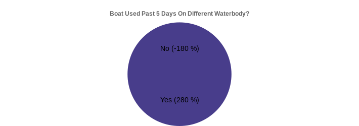 Boat Used Past 5 Days On Different Waterbody? (Used Past 5 Days:Yes=280,No=-180|)