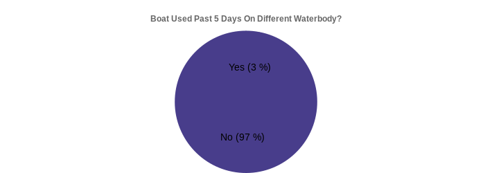 Boat Used Past 5 Days On Different Waterbody? (Used Past 5 Days:Yes=3,No=97|)