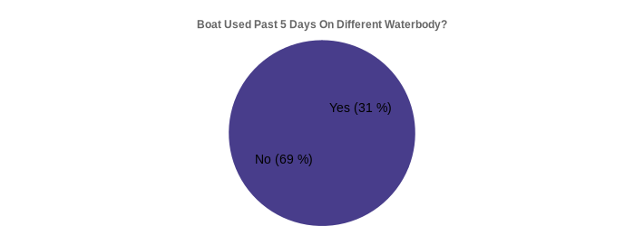 Boat Used Past 5 Days On Different Waterbody? (Used Past 5 Days:Yes=31,No=69|)