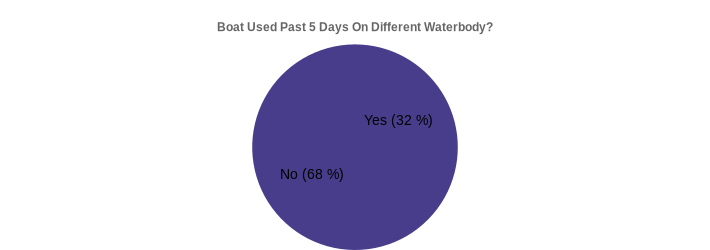 Boat Used Past 5 Days On Different Waterbody? (Used Past 5 Days:Yes=32,No=68|)