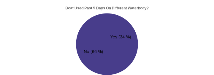 Boat Used Past 5 Days On Different Waterbody? (Used Past 5 Days:Yes=34,No=66|)