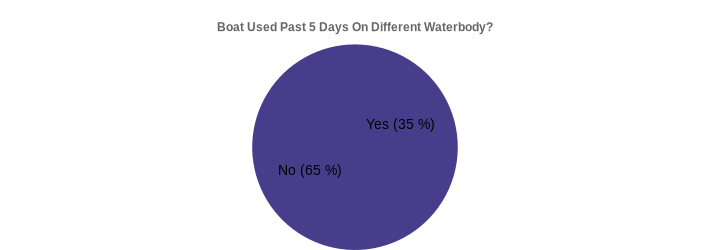 Boat Used Past 5 Days On Different Waterbody? (Used Past 5 Days:Yes=35,No=65|)