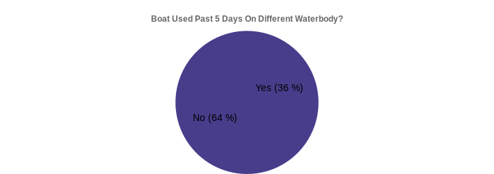 Boat Used Past 5 Days On Different Waterbody? (Used Past 5 Days:Yes=36,No=64|)