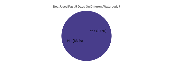 Boat Used Past 5 Days On Different Waterbody? (Used Past 5 Days:Yes=37,No=63|)