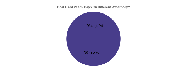 Boat Used Past 5 Days On Different Waterbody? (Used Past 5 Days:Yes=4,No=96|)