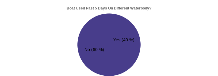 Boat Used Past 5 Days On Different Waterbody? (Used Past 5 Days:Yes=40,No=60|)