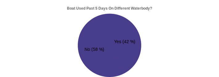 Boat Used Past 5 Days On Different Waterbody? (Used Past 5 Days:Yes=42,No=58|)