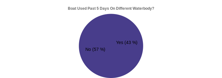 Boat Used Past 5 Days On Different Waterbody? (Used Past 5 Days:Yes=43,No=57|)