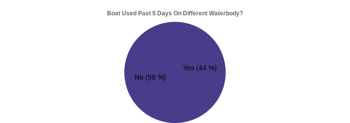 Boat Used Past 5 Days On Different Waterbody? (Used Past 5 Days:Yes=44,No=56|)