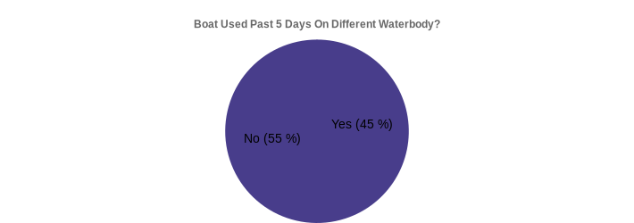 Boat Used Past 5 Days On Different Waterbody? (Used Past 5 Days:Yes=45,No=55|)