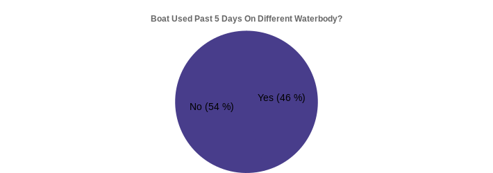 Boat Used Past 5 Days On Different Waterbody? (Used Past 5 Days:Yes=46,No=54|)