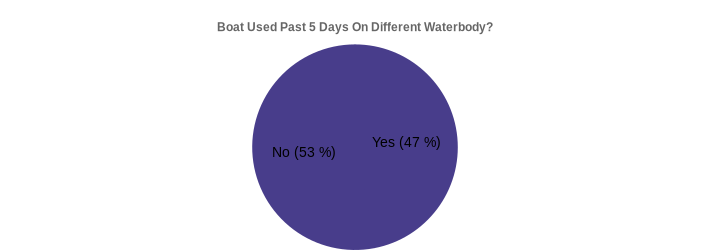 Boat Used Past 5 Days On Different Waterbody? (Used Past 5 Days:Yes=47,No=53|)