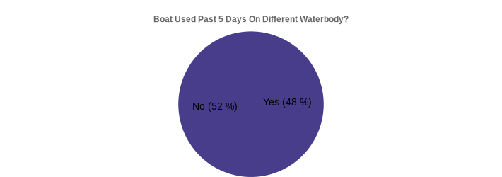 Boat Used Past 5 Days On Different Waterbody? (Used Past 5 Days:Yes=48,No=52|)