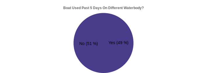 Boat Used Past 5 Days On Different Waterbody? (Used Past 5 Days:Yes=49,No=51|)