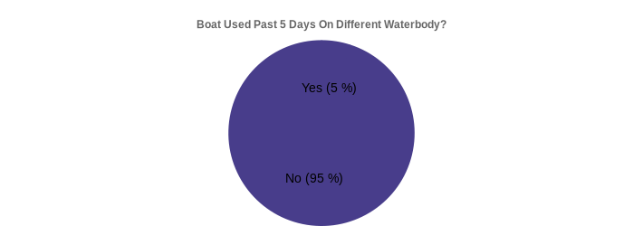 Boat Used Past 5 Days On Different Waterbody? (Used Past 5 Days:Yes=5,No=95|)