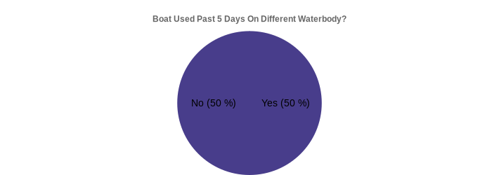 Boat Used Past 5 Days On Different Waterbody? (Used Past 5 Days:Yes=50,No=50|)