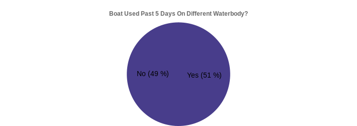 Boat Used Past 5 Days On Different Waterbody? (Used Past 5 Days:Yes=51,No=49|)