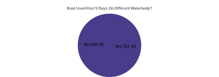 Boat Used Past 5 Days On Different Waterbody? (Used Past 5 Days:Yes=52,No=48|)