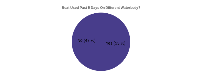 Boat Used Past 5 Days On Different Waterbody? (Used Past 5 Days:Yes=53,No=47|)
