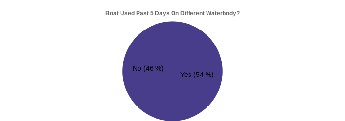 Boat Used Past 5 Days On Different Waterbody? (Used Past 5 Days:Yes=54,No=46|)