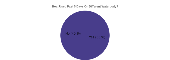 Boat Used Past 5 Days On Different Waterbody? (Used Past 5 Days:Yes=55,No=45|)