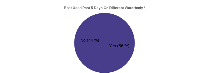 Boat Used Past 5 Days On Different Waterbody? (Used Past 5 Days:Yes=56,No=44|)