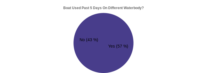 Boat Used Past 5 Days On Different Waterbody? (Used Past 5 Days:Yes=57,No=43|)
