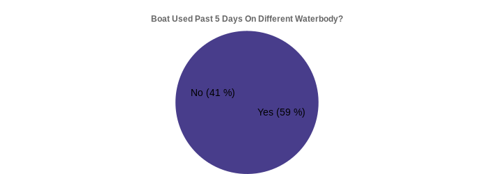 Boat Used Past 5 Days On Different Waterbody? (Used Past 5 Days:Yes=59,No=41|)