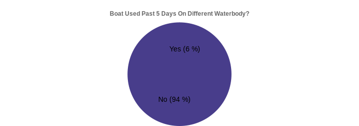 Boat Used Past 5 Days On Different Waterbody? (Used Past 5 Days:Yes=6,No=94|)