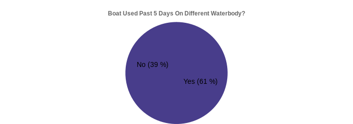 Boat Used Past 5 Days On Different Waterbody? (Used Past 5 Days:Yes=61,No=39|)