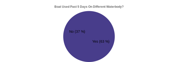 Boat Used Past 5 Days On Different Waterbody? (Used Past 5 Days:Yes=63,No=37|)