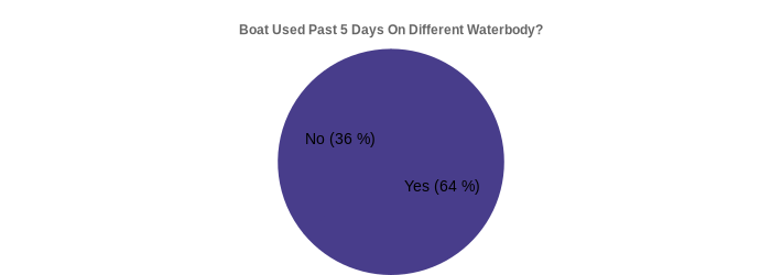 Boat Used Past 5 Days On Different Waterbody? (Used Past 5 Days:Yes=64,No=36|)