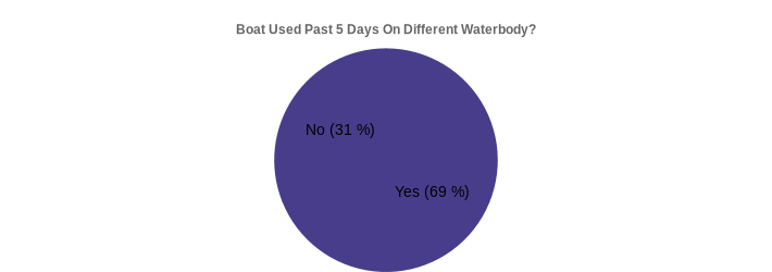 Boat Used Past 5 Days On Different Waterbody? (Used Past 5 Days:Yes=69,No=31|)