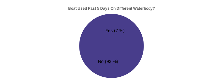 Boat Used Past 5 Days On Different Waterbody? (Used Past 5 Days:Yes=7,No=93|)