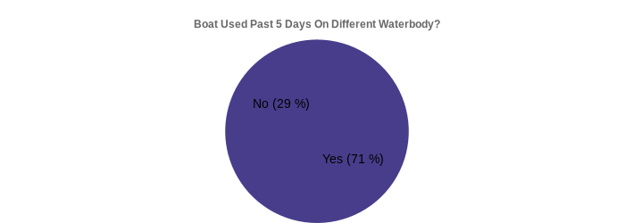 Boat Used Past 5 Days On Different Waterbody? (Used Past 5 Days:Yes=71,No=29|)