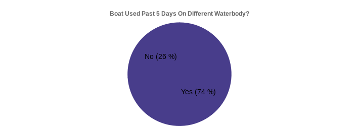 Boat Used Past 5 Days On Different Waterbody? (Used Past 5 Days:Yes=74,No=26|)