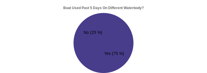 Boat Used Past 5 Days On Different Waterbody? (Used Past 5 Days:Yes=75,No=25|)