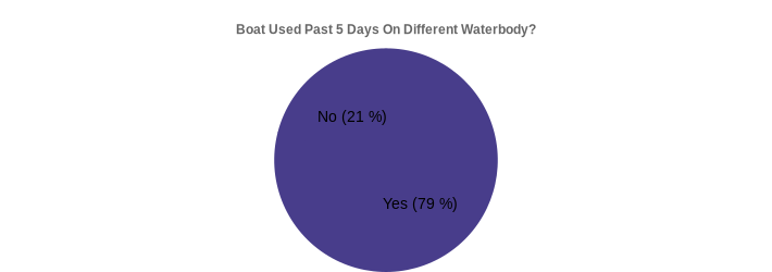 Boat Used Past 5 Days On Different Waterbody? (Used Past 5 Days:Yes=79,No=21|)