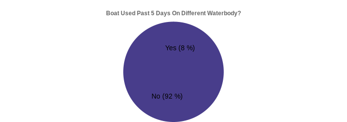 Boat Used Past 5 Days On Different Waterbody? (Used Past 5 Days:Yes=8,No=92|)