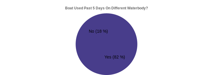 Boat Used Past 5 Days On Different Waterbody? (Used Past 5 Days:Yes=82,No=18|)