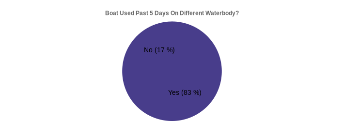 Boat Used Past 5 Days On Different Waterbody? (Used Past 5 Days:Yes=83,No=17|)
