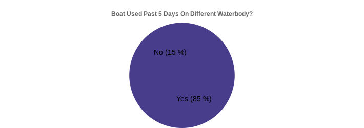 Boat Used Past 5 Days On Different Waterbody? (Used Past 5 Days:Yes=85,No=15|)