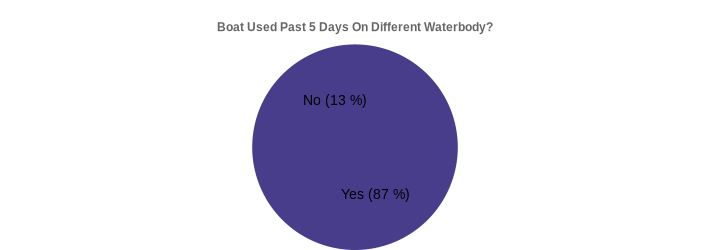 Boat Used Past 5 Days On Different Waterbody? (Used Past 5 Days:Yes=87,No=13|)