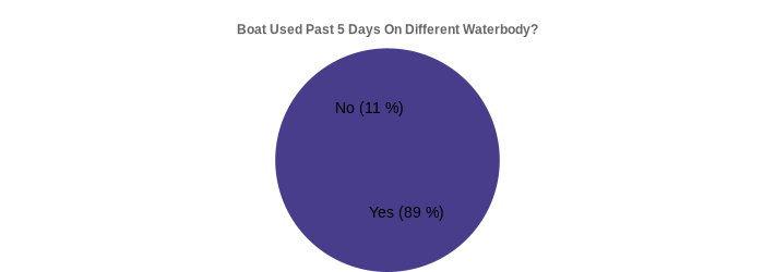 Boat Used Past 5 Days On Different Waterbody? (Used Past 5 Days:Yes=89,No=11|)