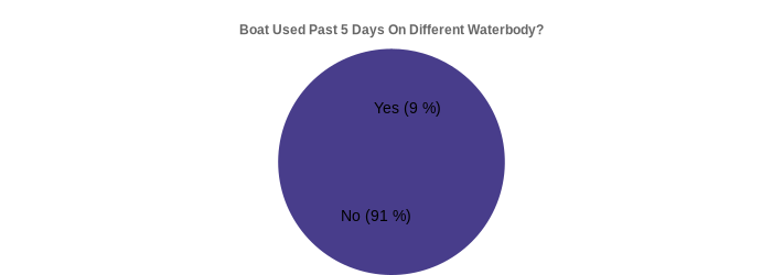 Boat Used Past 5 Days On Different Waterbody? (Used Past 5 Days:Yes=9,No=91|)