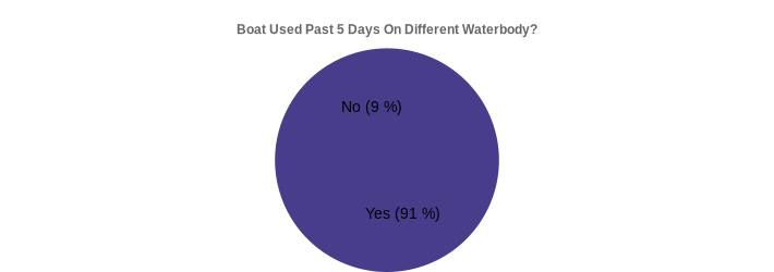 Boat Used Past 5 Days On Different Waterbody? (Used Past 5 Days:Yes=91,No=9|)