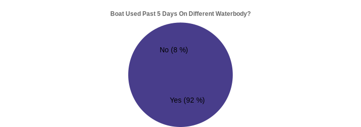 Boat Used Past 5 Days On Different Waterbody? (Used Past 5 Days:Yes=92,No=8|)