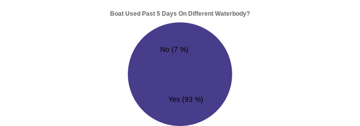 Boat Used Past 5 Days On Different Waterbody? (Used Past 5 Days:Yes=93,No=7|)
