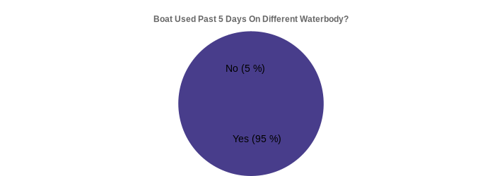 Boat Used Past 5 Days On Different Waterbody? (Used Past 5 Days:Yes=95,No=5|)