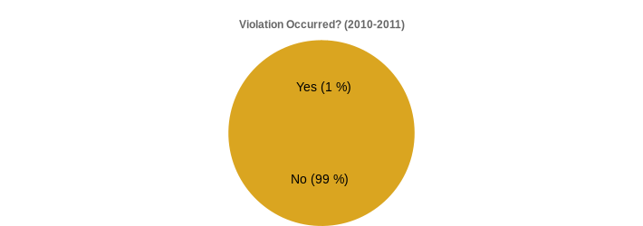 Violation Occurred? (2010-2011) (Violation Occurred?:Yes=1,No=99|)